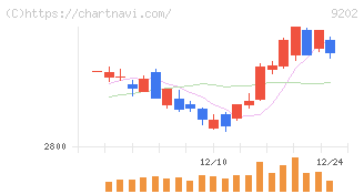 ＡＮＡホールディングス(9202)の日足チャート