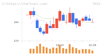 日本通信(9424)の日足チャート