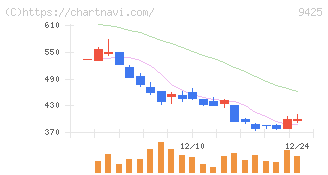 ＲｅＹｕｕ　Ｊａｐａｎ(9425)の日足チャート