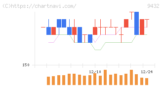 ＮＴＴ(9432)の日足チャート