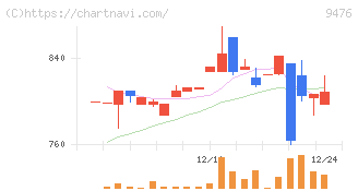 中央経済社ホールディングス(9476)の日足チャート