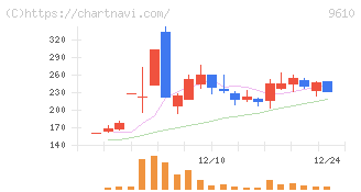 ウィルソン・ラーニング　ワールドワイド(9610)の日足チャート