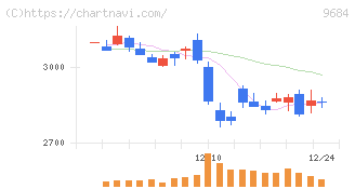 スクウェア・エニックス・ホールディングス(9684)の日足チャート