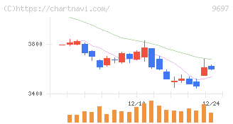 カプコン(9697)の日足チャート