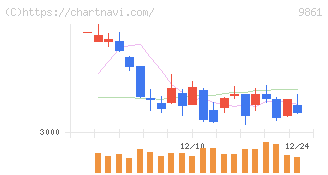 吉野家ホールディングス(9861)の日足チャート