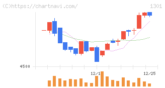 極洋(1301)の日足チャート