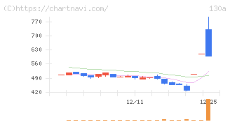 Ｖｅｒｉｔａｓ　Ｉｎ　Ｓｉｌｉｃｏ(130A)の日足チャート