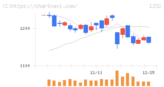 ニッスイ(1332)の日足チャート