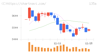 ＶＲＡＩＮ　Ｓｏｌｕｔｉｏｎ(135A)の日足チャート