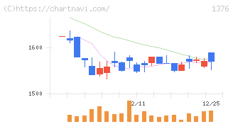 カネコ種苗(1376)の日足チャート