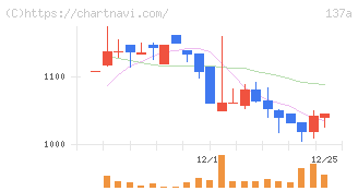 Ｃｏｃｏｌｉｖｅ(137A)の日足チャート