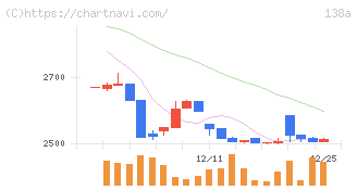 光フードサービス(138A)の日足チャート