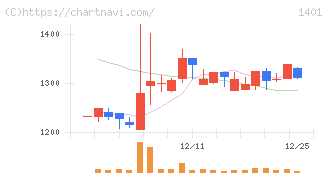 エムビーエス(1401)の日足チャート