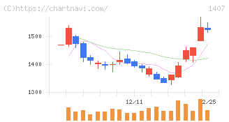 ウエストホールディングス(1407)の日足チャート