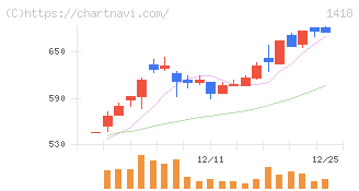 インターライフホールディングス(1418)の日足チャート