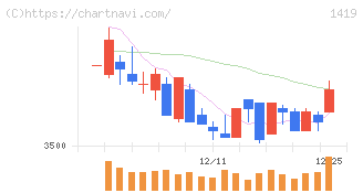 タマホーム(1419)の日足チャート
