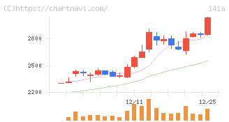 トライアルホールディングス(141A)の日足チャート