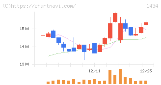 ＪＥＳＣＯホールディングス(1434)の日足チャート