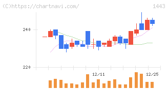 技研ホールディングス(1443)の日足チャート