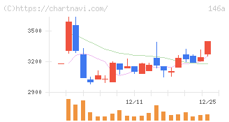 コロンビア・ワークス(146A)の日足チャート
