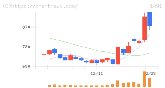 中外鉱業(1491)の日足チャート