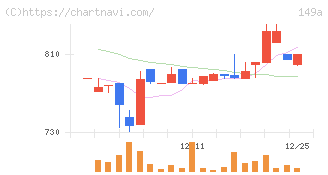 シンカ(149A)の日足チャート