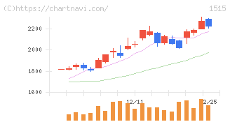 日鉄鉱業(1515)の日足チャート