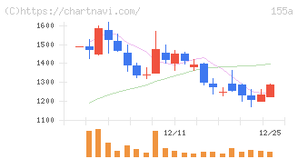 情報戦略テクノロジー(155A)の日足チャート