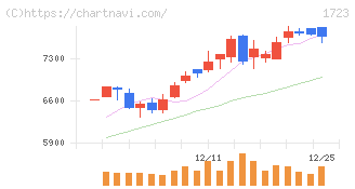 日本電技(1723)の日足チャート