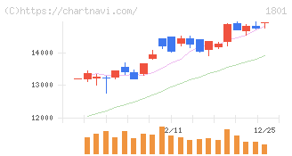 大成建設(1801)の日足チャート
