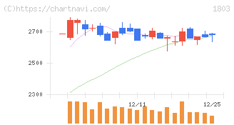 清水建設(1803)の日足チャート