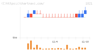 三井住友建設(1821)の日足チャート