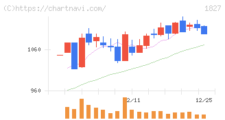 ナカノフドー建設(1827)の日足チャート