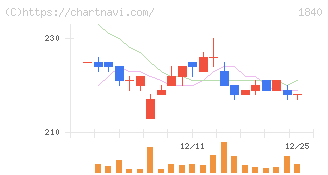土屋ホールディングス(1840)の日足チャート