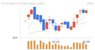 富士ピー・エス(1848)の日足チャート