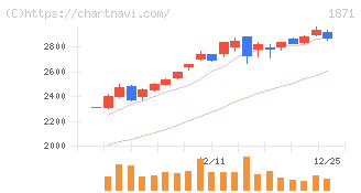 ピーエス・コンストラクション(1871)の日足チャート