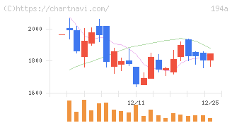 ＷＯＬＶＥＳ　ＨＡＮＤ(194A)の日足チャート