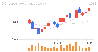 三機工業(1961)の日足チャート