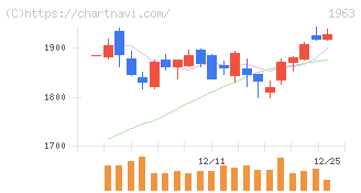 日揮ホールディングス(1963)の日足チャート