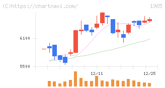 テクノ菱和(1965)の日足チャート