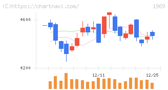 高砂熱学工業(1969)の日足チャート
