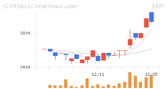 暁飯島工業(1997)の日足チャート
