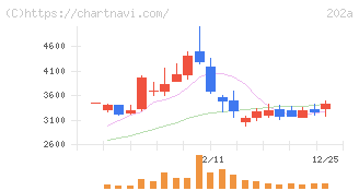 豆蔵(202A)の日足チャート