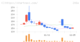 ＰＲＩＳＭ　ＢｉｏＬａｂ(206A)の日足チャート