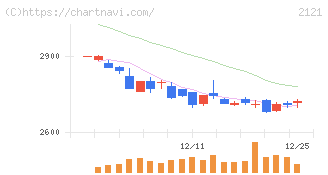 ＭＩＸＩ(2121)の日足チャート