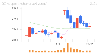 フィットイージー(212A)の日足チャート