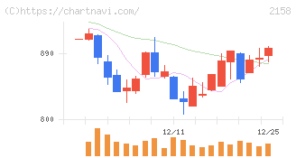 ＦＲＯＮＴＥＯ(2158)の日足チャート