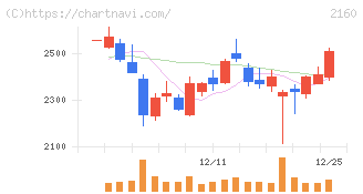 ジーエヌアイグループ(2160)の日足チャート