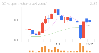ｎｍｓホールディングス(2162)の日足チャート