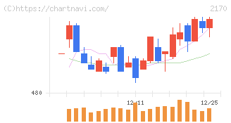 リンクアンドモチベーション(2170)の日足チャート